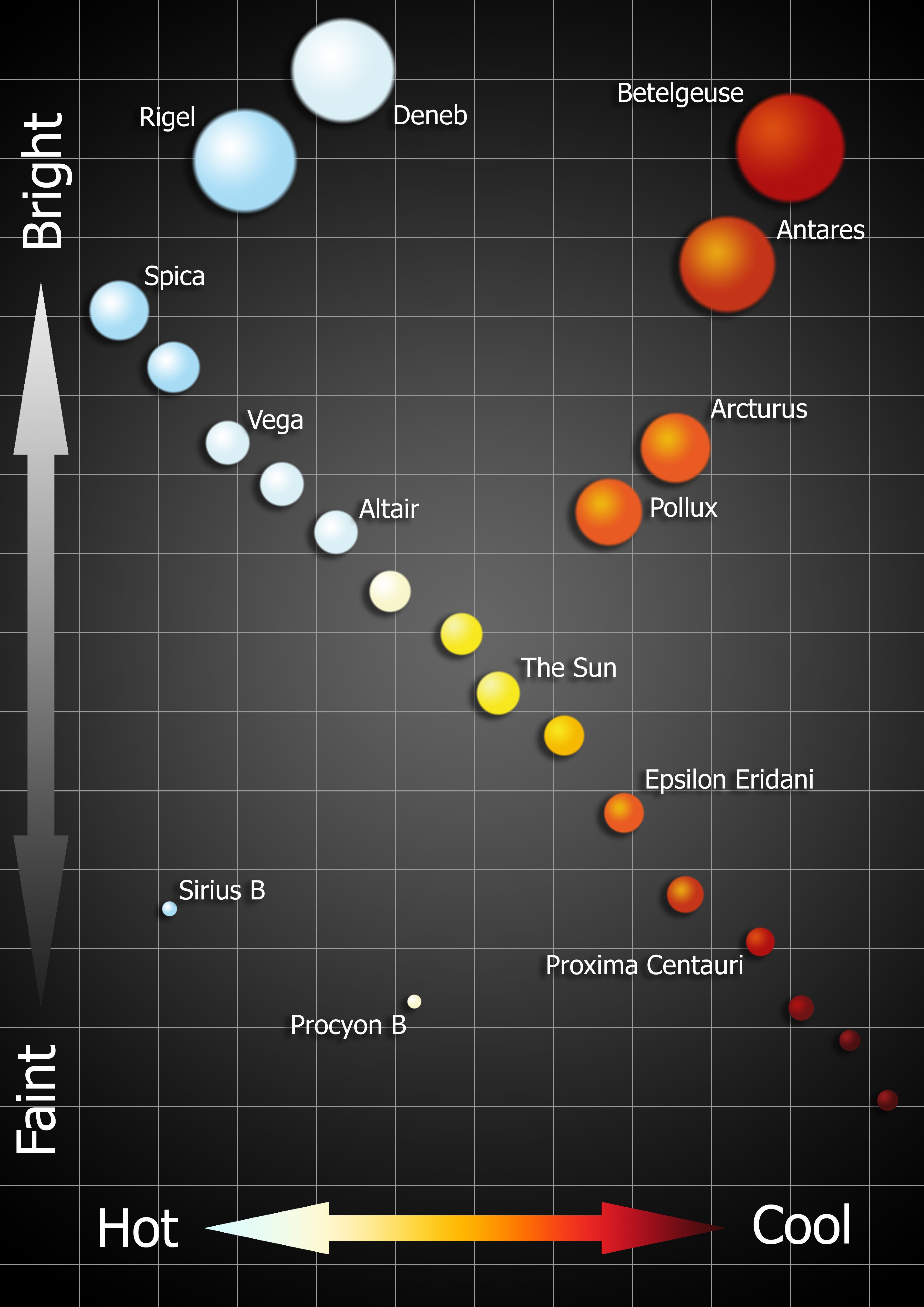 hertzsprung russell diagram with names of stars